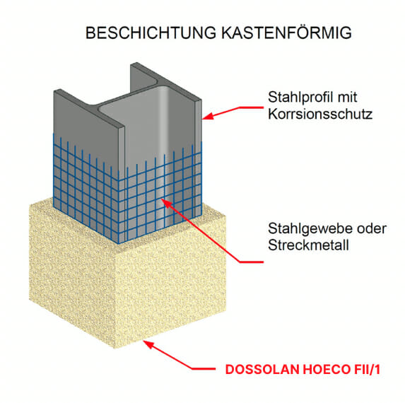 Stahlträger Brandschutz - Dossolan Hoeco FII:1 Brandschutzputz Mineralfaser Spritzputz Streckmetall - DAUSSAN Deutschland